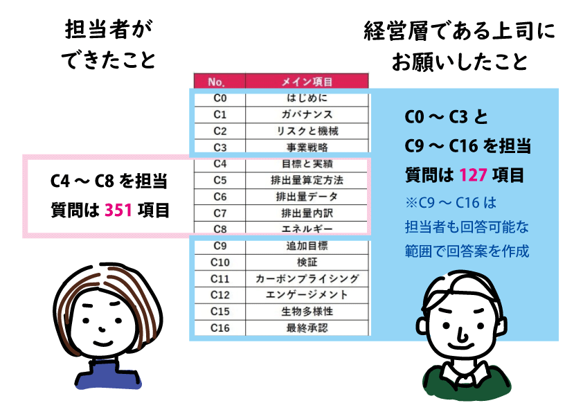 CDP　担当ができること、できない事